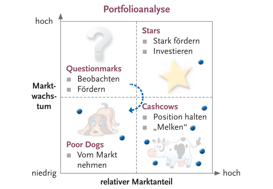 Portfolioanalyse