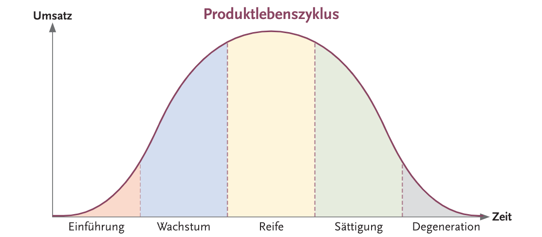 Produktlebenszyklus